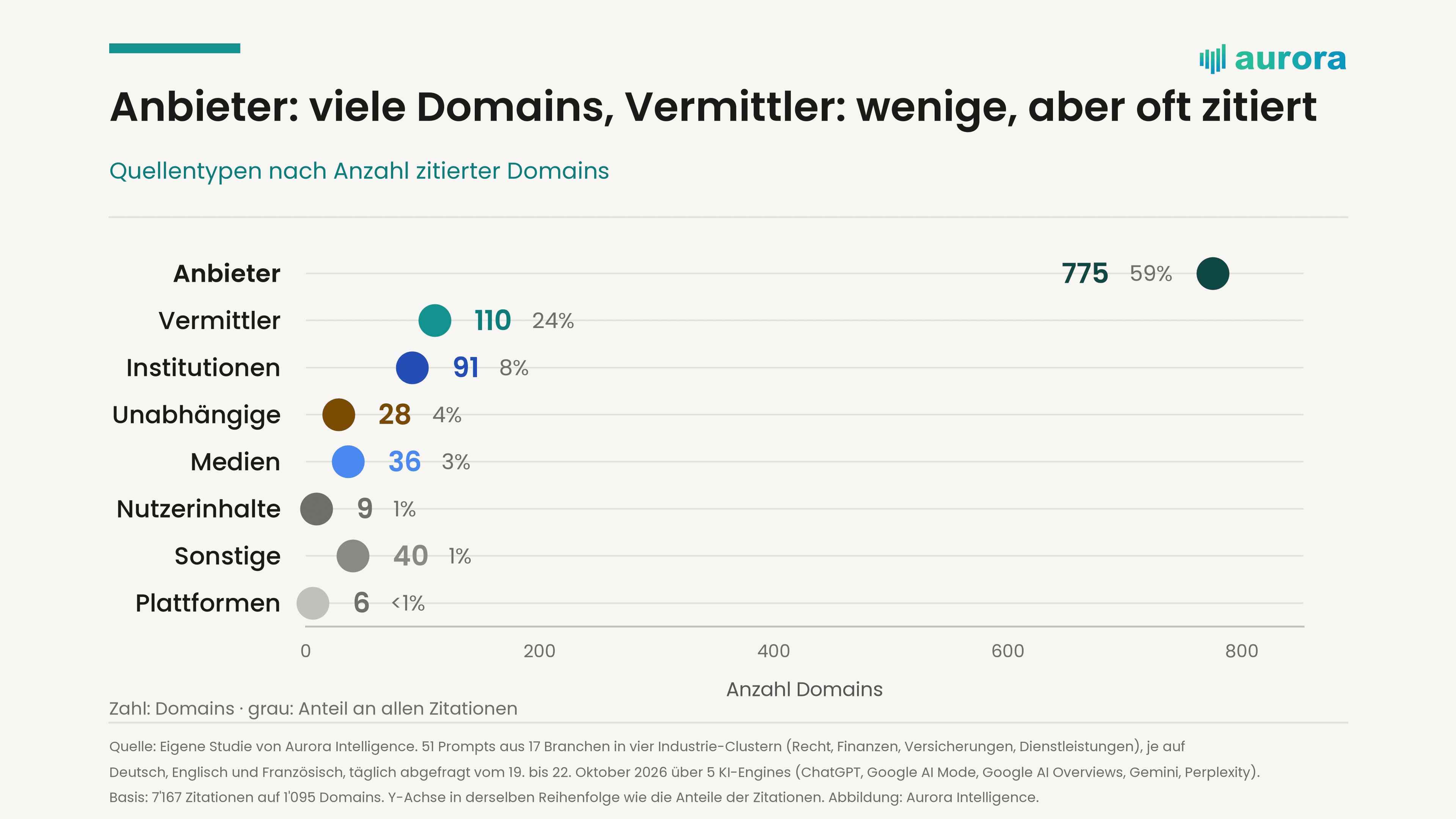 Punktdiagramm: Anbieter 775 Domains mit 59 % der Zitationen, Vermittler 110 Domains mit 24 %, Institutionen 91 Domains mit 8 %, Unabhängige 28, Medien 36, Nutzerinhalte 9, Sonstige 40, Plattformen 6