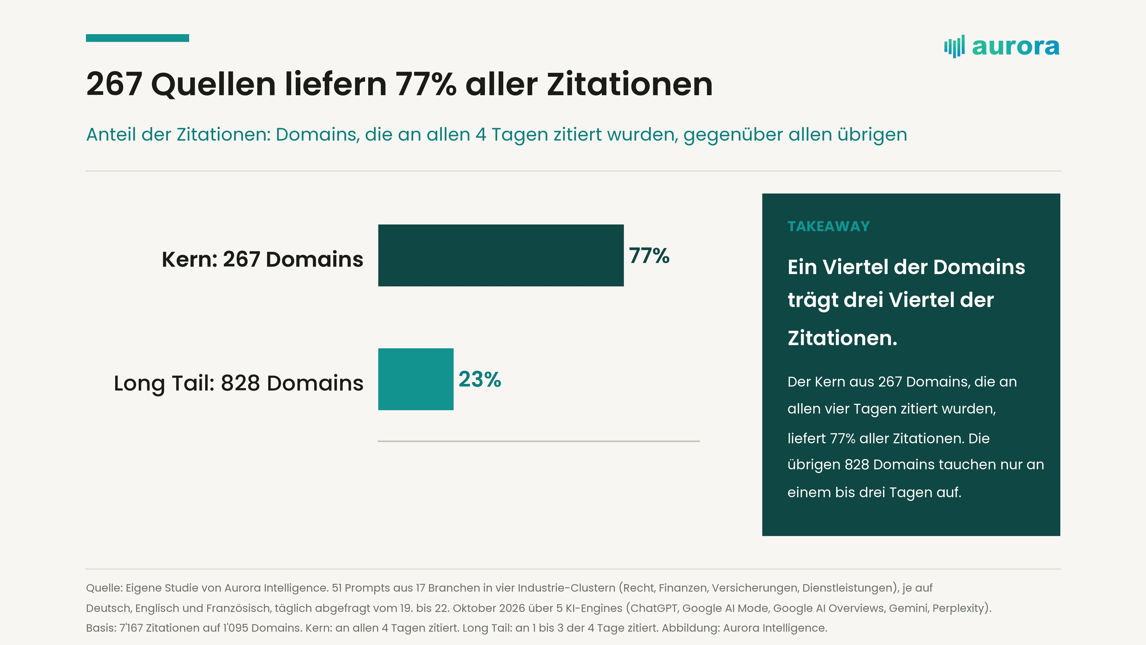 Balkendiagramm: Kern aus 267 Domains mit 77 % der Zitationen, Long Tail aus 828 Domains mit 23 %