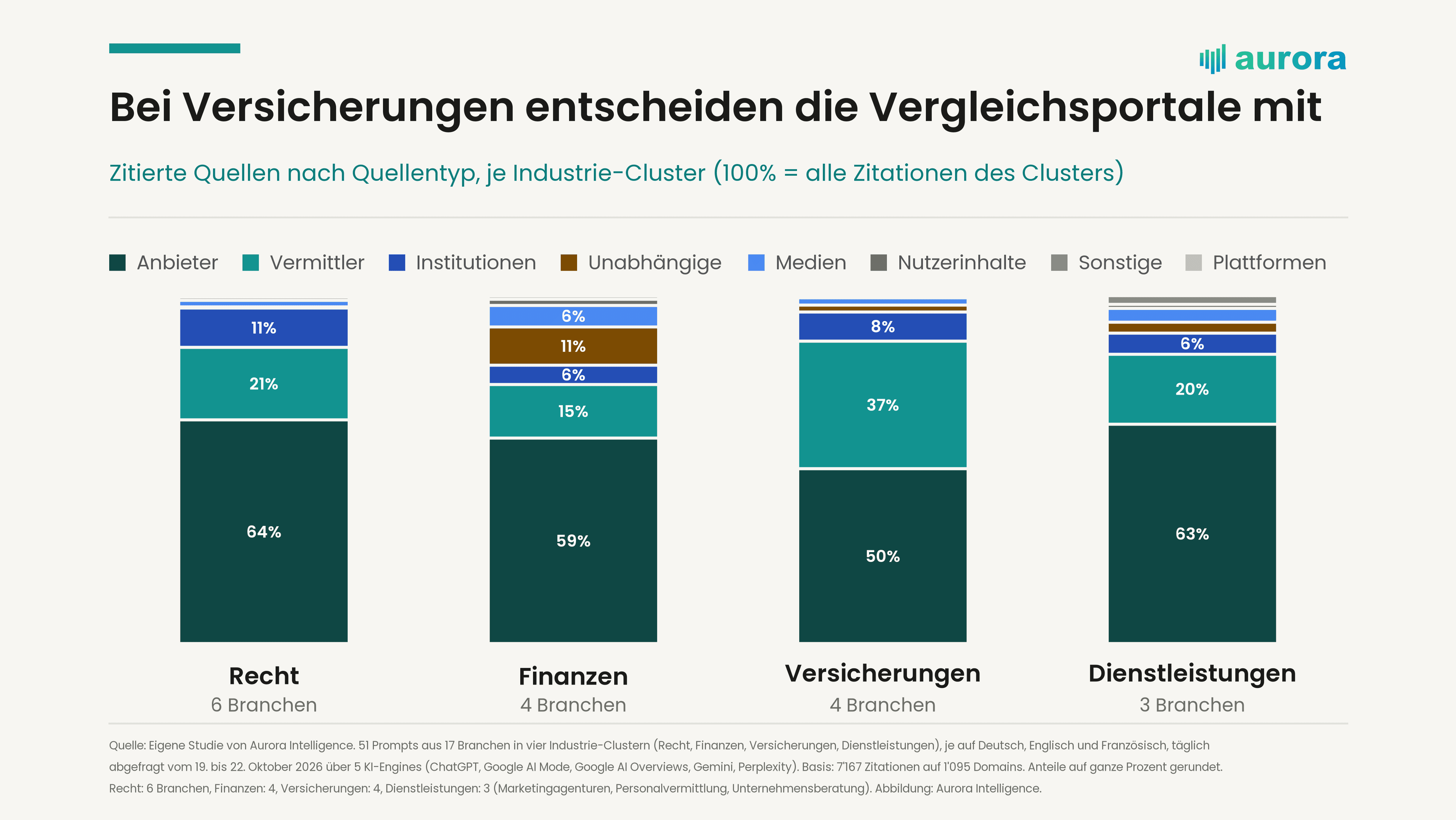 Gestapeltes Säulendiagramm: Recht 64 % Anbieter und 21 % Vermittler, Finanzen 59 % Anbieter und 11 % Unabhängige, Versicherungen 50 % Anbieter und 37 % Vermittler, Dienstleistungen 63 % Anbieter und 20 % Vermittler