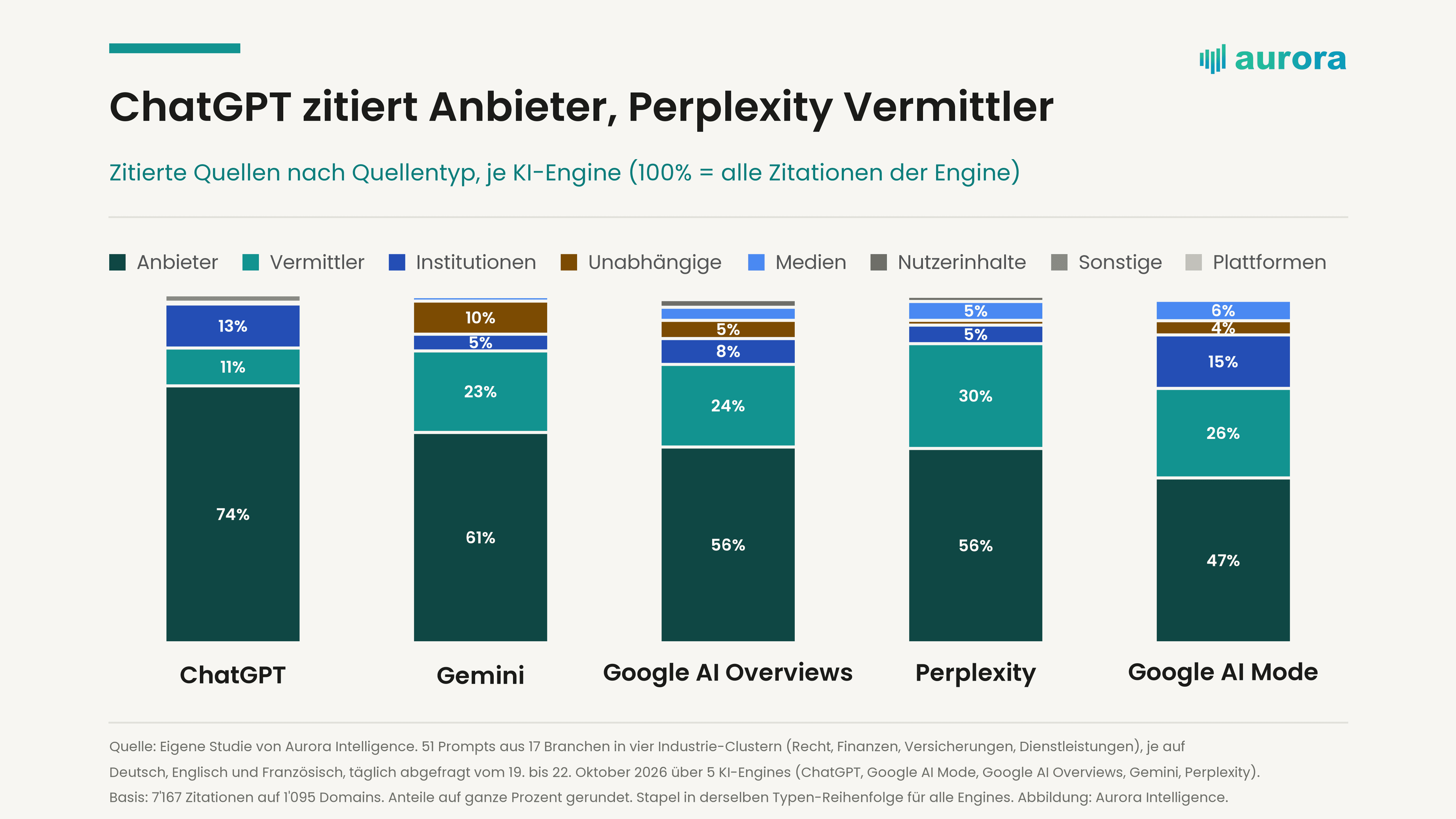 Gestapeltes Säulendiagramm: Anbieteranteil ChatGPT 74 %, Gemini 61 %, Google AI Overviews 56 %, Perplexity 56 %, Google AI Mode 47 %; Vermittleranteil bei Perplexity 30 %, Institutionen bei Google AI Mode 15 %, unabhängige Blogs bei Gemini 10 %