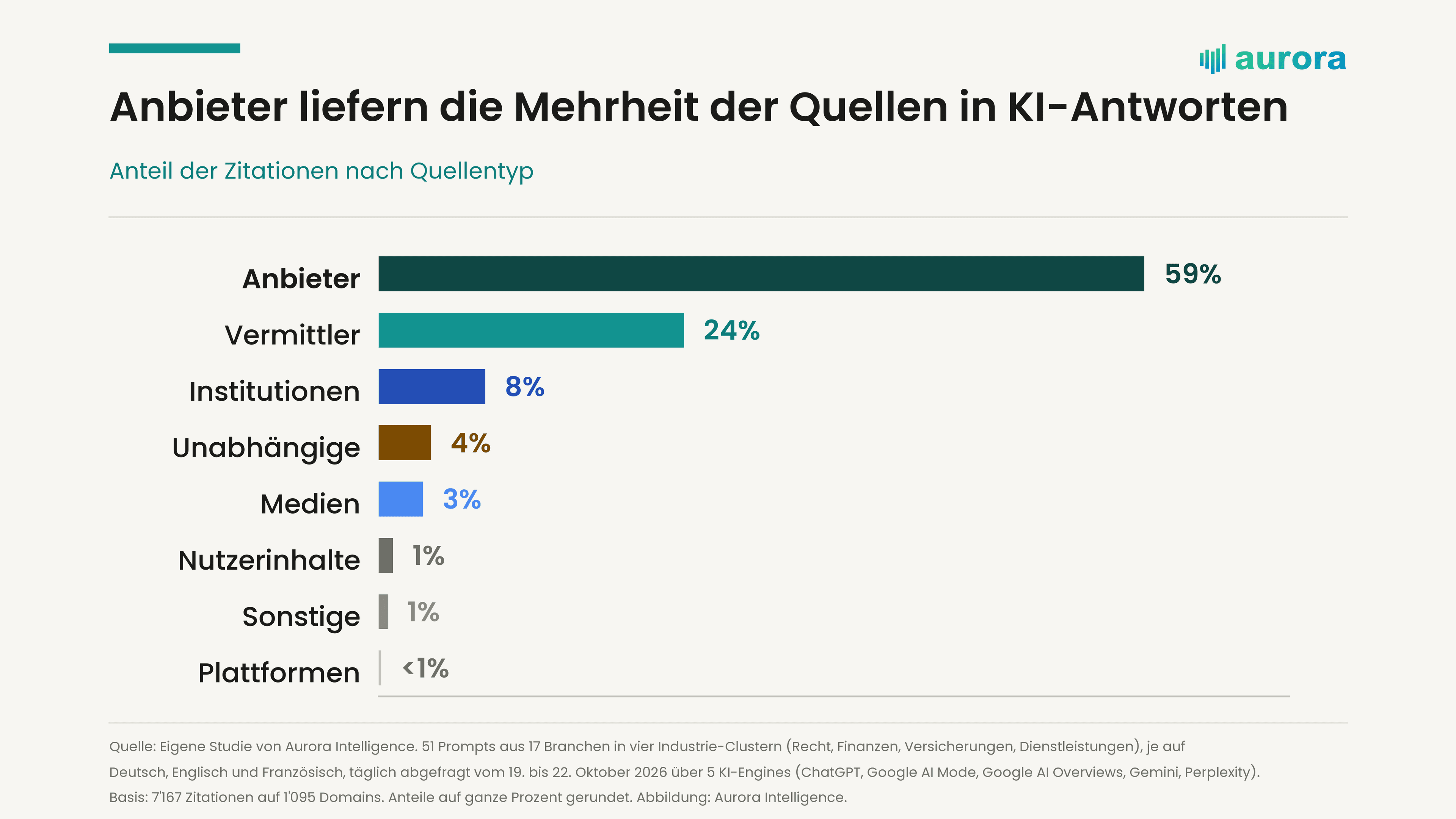 Balkendiagramm: Anteil der Zitationen nach Quellentyp, Anbieter 59 %, Vermittler 24 %, Institutionen 8 %, Unabhängige 4 %, Medien 3 %, Nutzerinhalte 1 %, Sonstige 1 %, Plattformen unter 1 %
