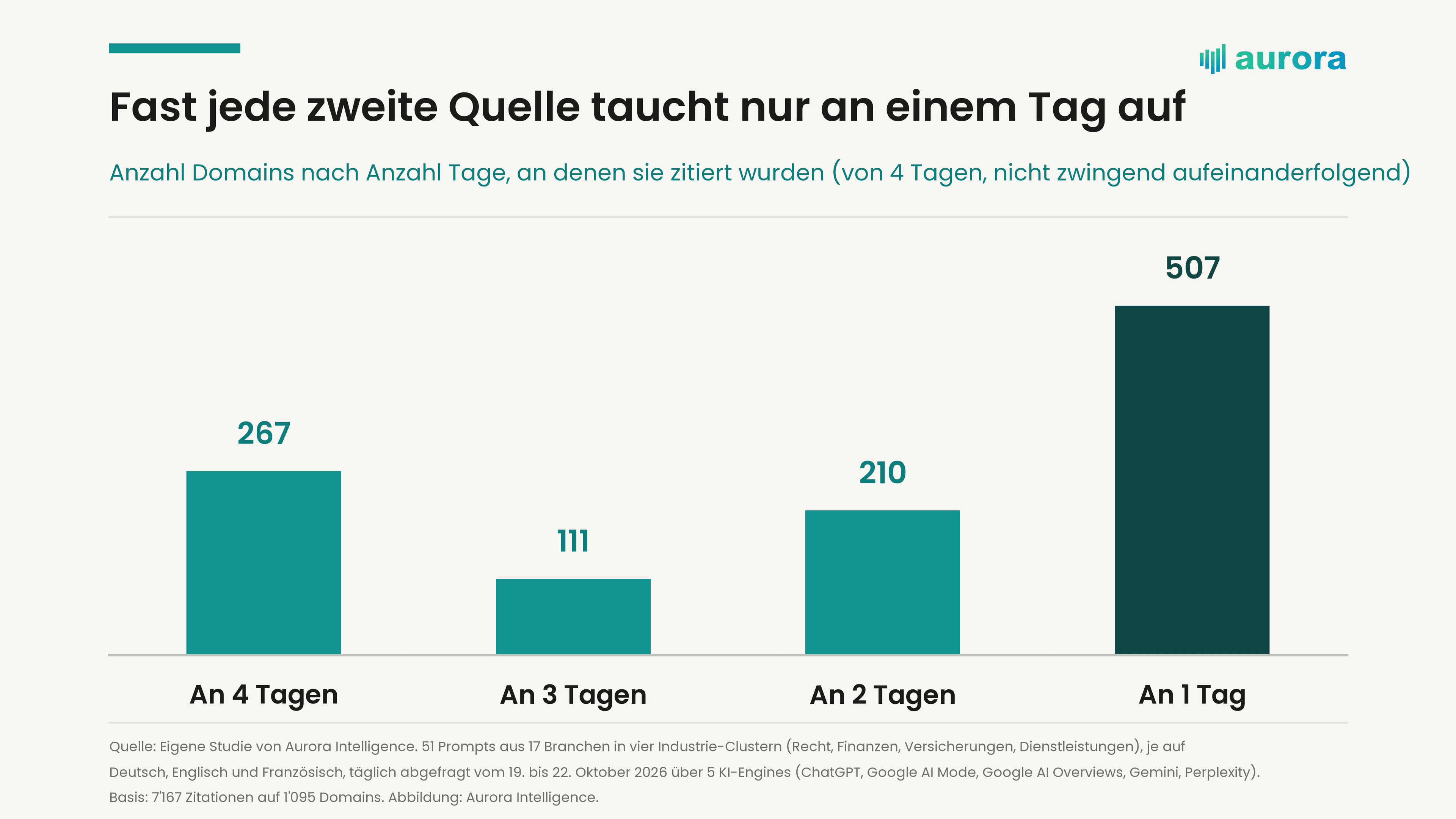 Säulendiagramm: 267 Domains an 4 Tagen zitiert, 111 an 3 Tagen, 210 an 2 Tagen, 507 an 1 Tag