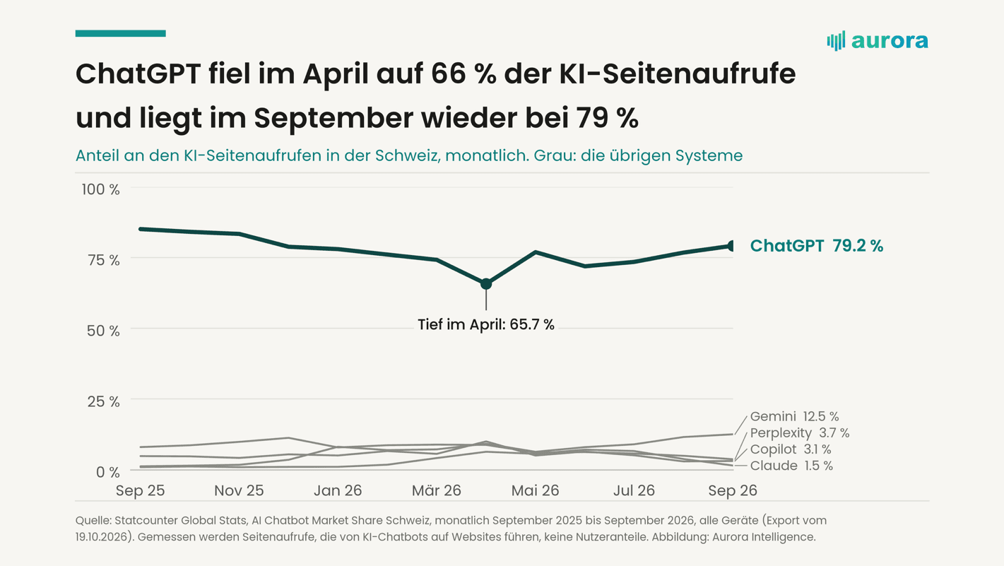 ChatGPT’s share of AI referral page views Line chart: ChatGPT’s share of AI page views in Switzerland, low of 65.7% in April 2026, 79.2% in September 2026