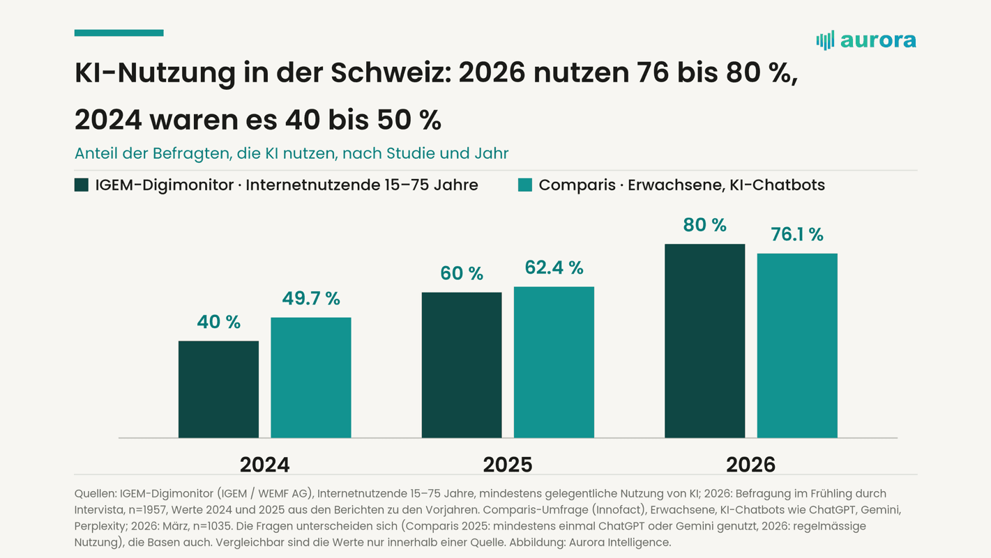AI use in Switzerland, 2024 to 2026 Bar chart: AI use in Switzerland, IGEM 40%, 60% and 80% and Comparis 49.7%, 62.4% and 76.1% for 2024, 2025 and 2026