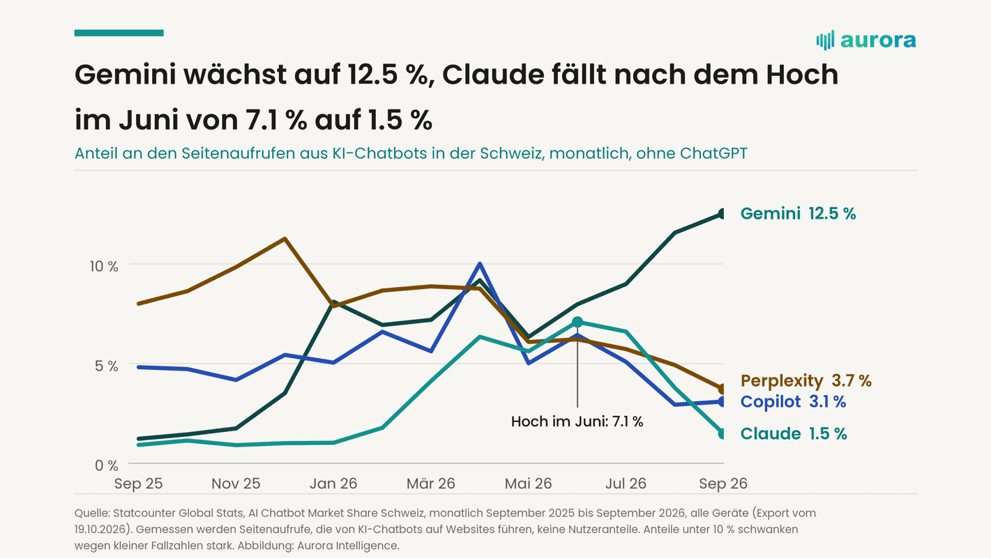 Gemini, Perplexity, Copilot and Claude without ChatGPT Line chart: Gemini rises to 12.5%, Perplexity 3.7%, Copilot 3.1%, Claude falls from its June peak of 7.1% to 1.5%