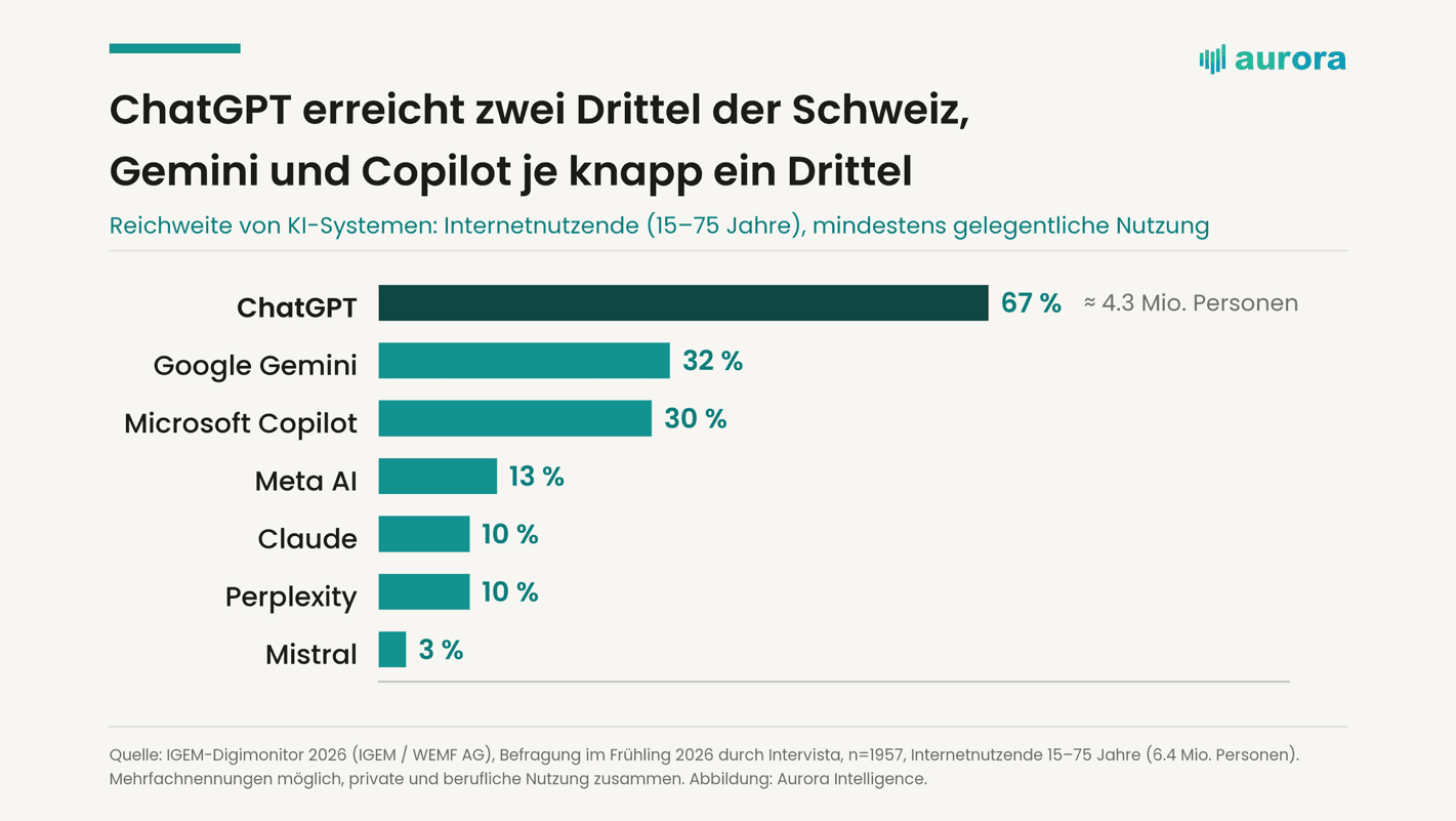 Reach of AI systems in Switzerland Bar chart: reach of ChatGPT 67%, Google Gemini 32%, Microsoft Copilot 30%, Meta AI 13%, Claude 10%, Perplexity 10%, Mistral 3%